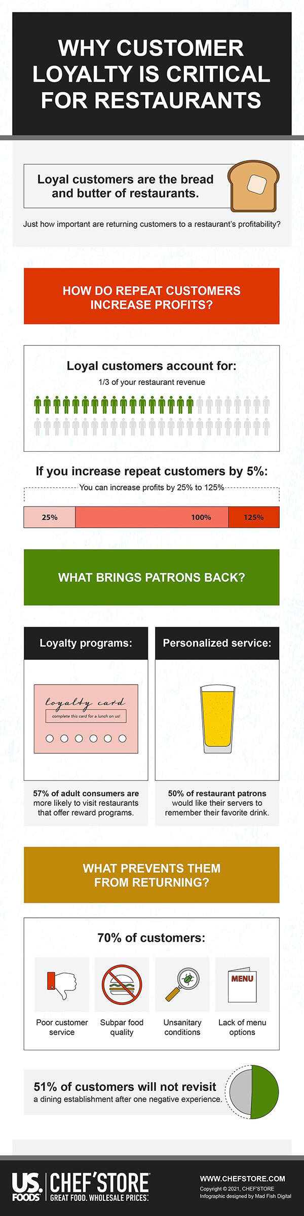 Customer Loyalty Infographic