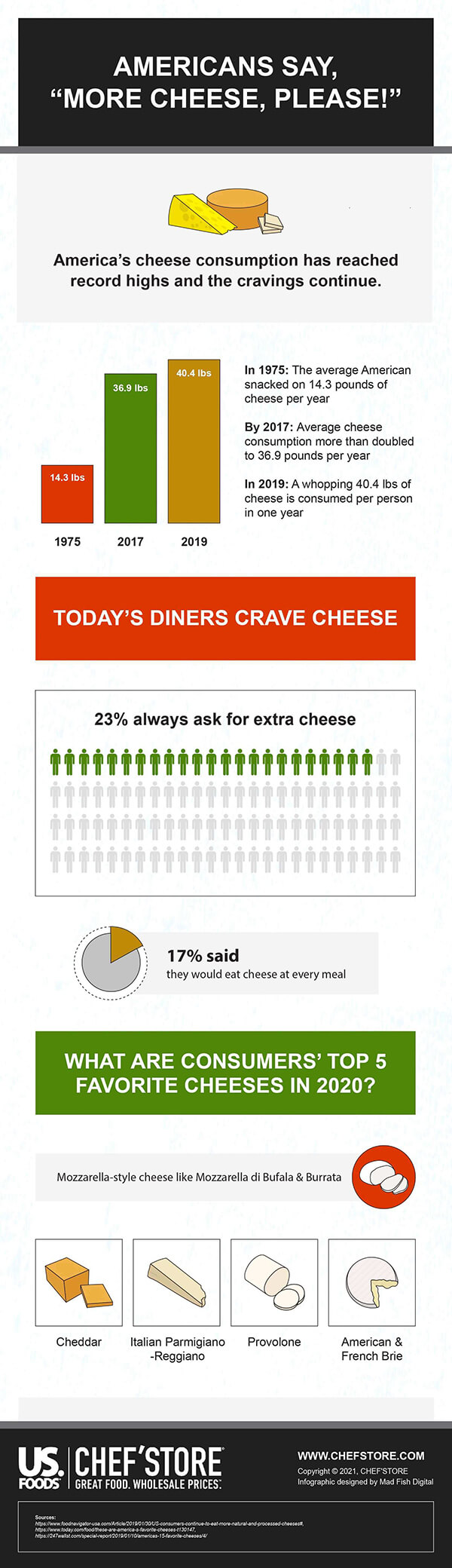 Cheese Consumption In United States Infographic