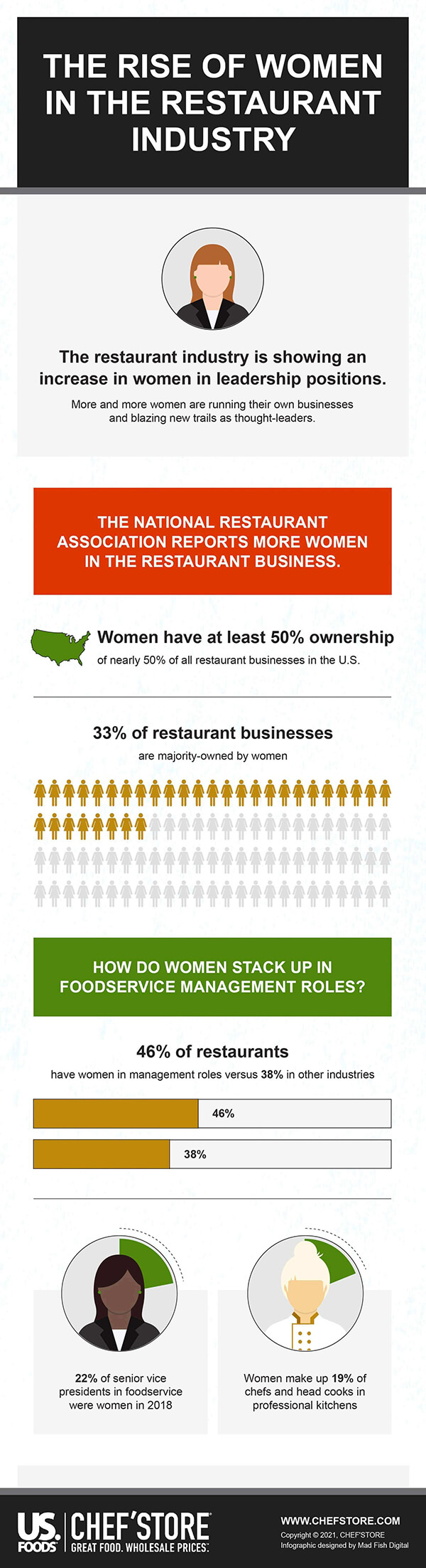 Women In The Restaurant Industry Infographic