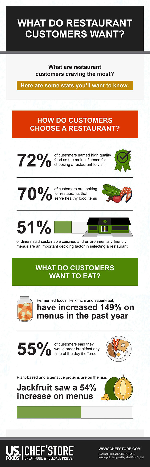 Restaurant Customers Infographic