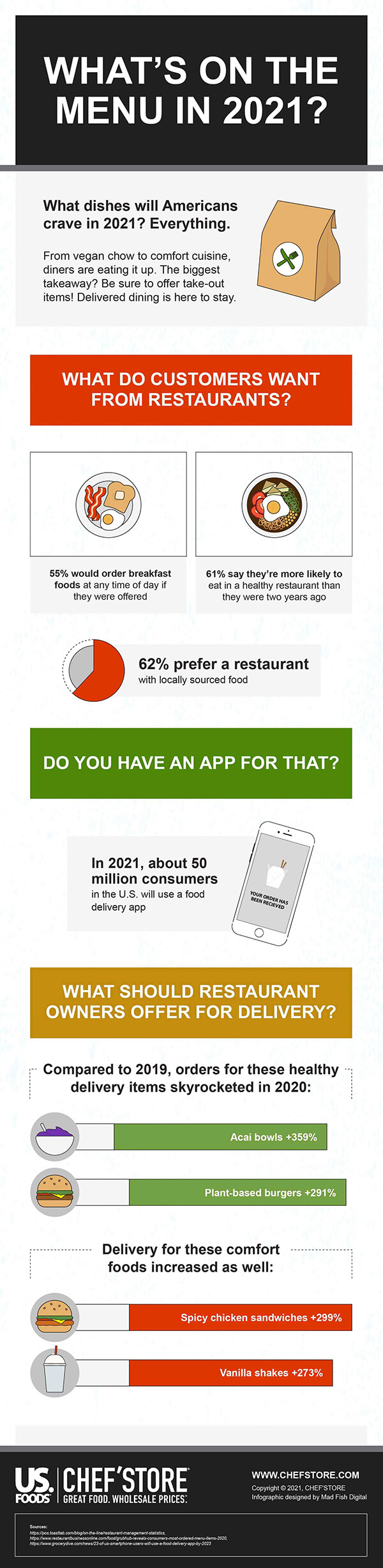 4 Restaurant Wholesale Foods & Trends in 2021