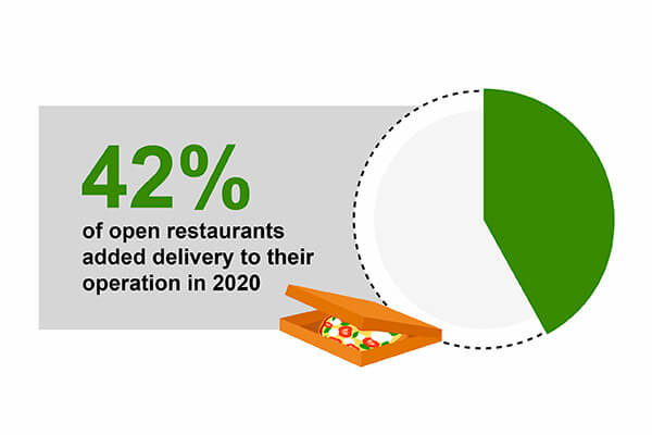 Independent restaurant delivery stat