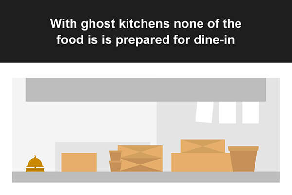 None of the food prepared in ghost kitchens is for dine-in 