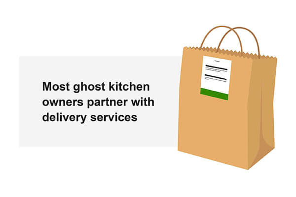 Most owners of ghost kitchens partner with third-party food delivery services