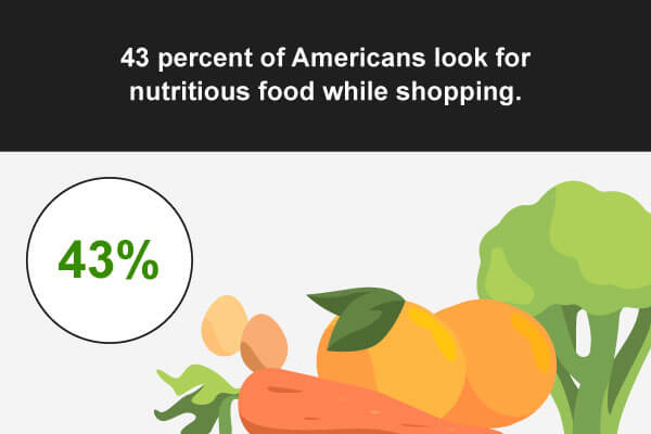 43 percent of Americans look for nutritious food at the grocery store.