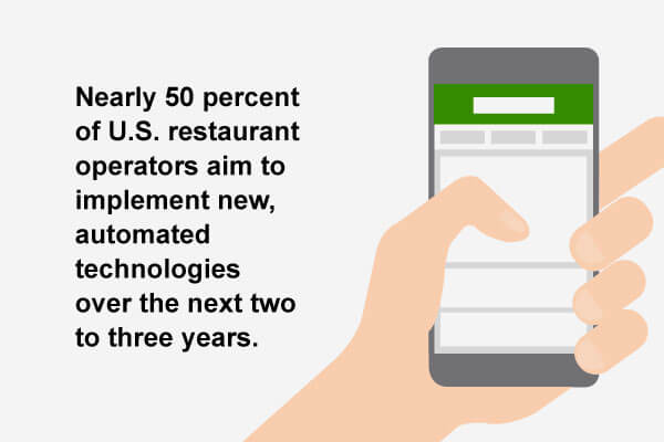  Nearly 50 percent of U.S. restaurant operators aim to implement new, automated technologies over the next two to three years.