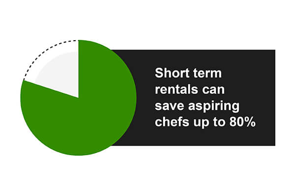 Short term rentals can save aspiring chefs up to 80%