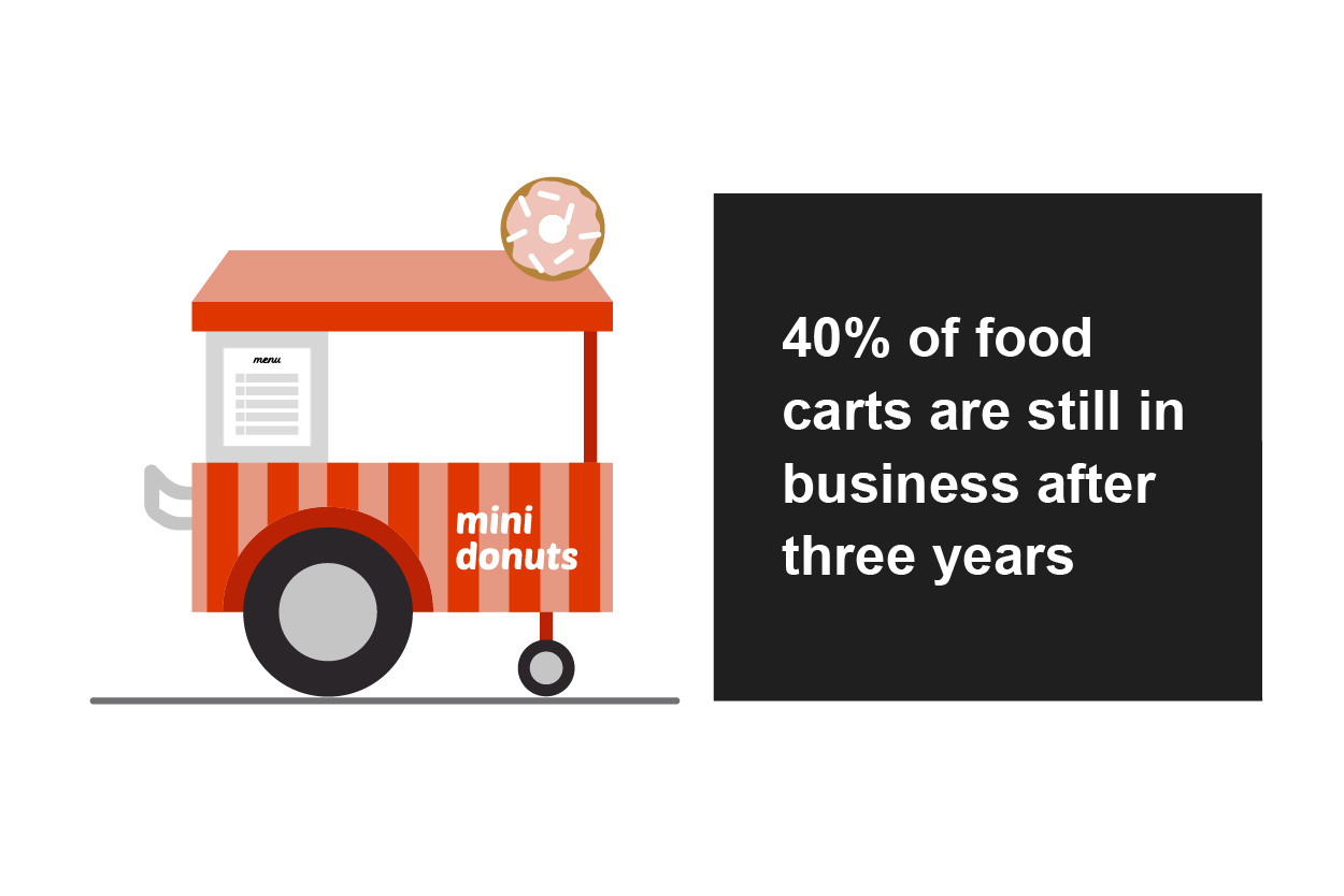 40% of food carts are still in business after three years.