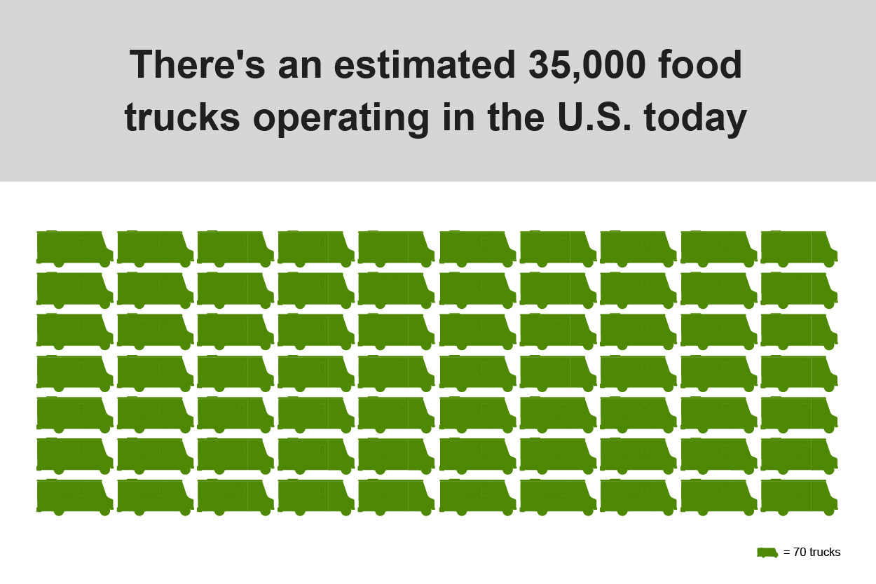 There's an estimated 36,000 food trucks operating in the US today.