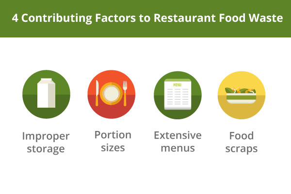 Four Contributing Factors to Restaurant Food Waste: improper storage, portion sizes, extensive menus, and food scraps.