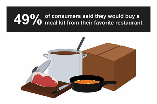Meal Kit Statistic