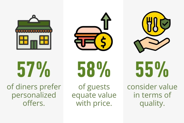 ““Diners prefer personalized offers..= Diners prefer personalized offers.”=