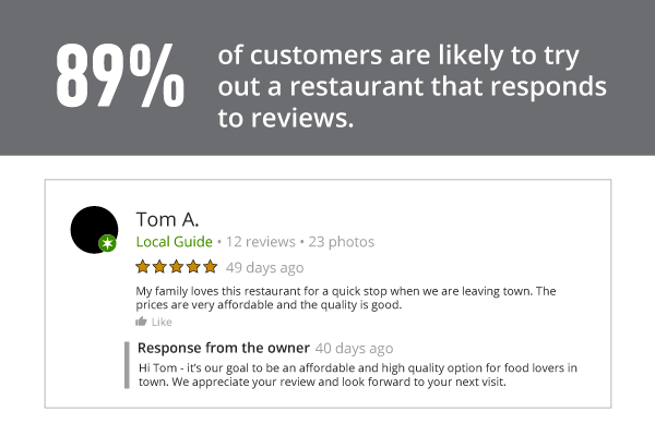 89% of customers are likely to try restaurants that respond to reviews.