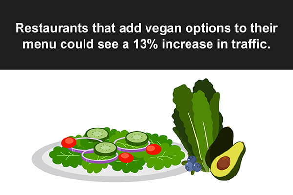 Restaurants that add vegan options could see 13% increase in traffic.