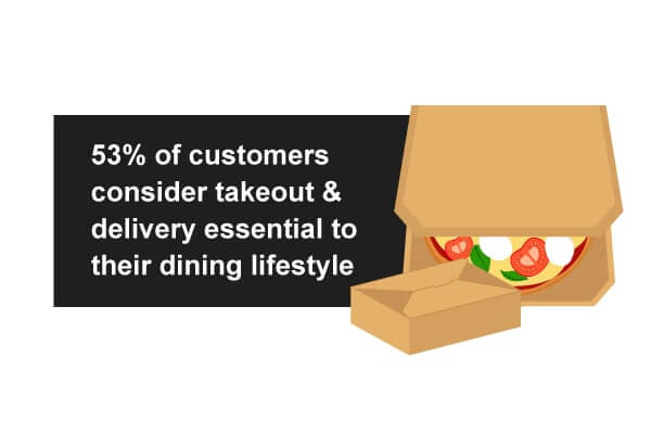 53% of customers consider takeout essential to their dining lifestyle.