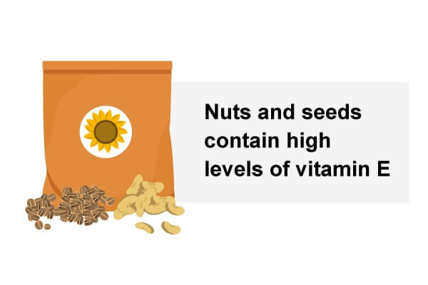 Nuts and seeds contain high levels of vitamin E.