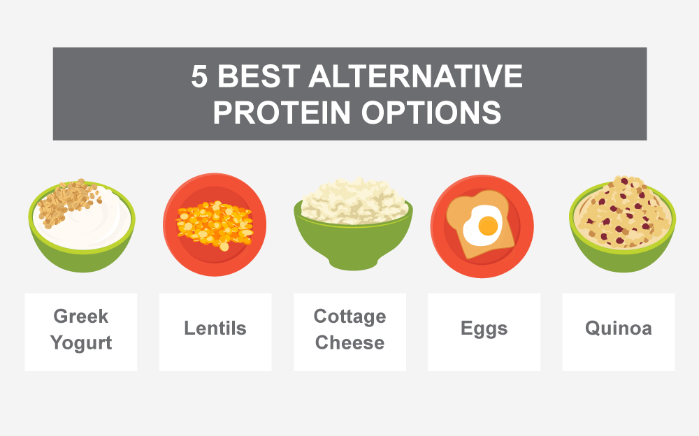 5 best alternative protein options: Greek yogurt, Lentils, Cottage cheeses, Eggs, Quinoa.