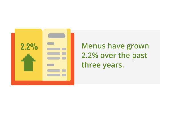 Menus have grown 2.2% over the past three years.
