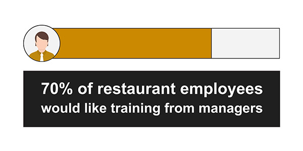 70 percent of restaurant employees would like training from managers.