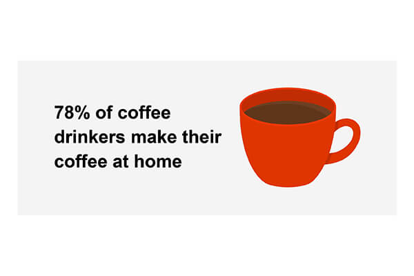 78% of coffee drinkers make their coffee at home.