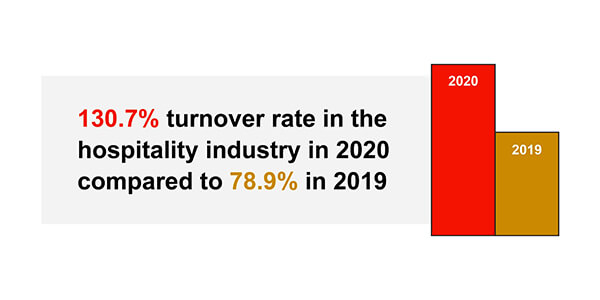 The turnover rate in the hospitality industry was over 130 percent in 2020 compared to 78 percent in 2019.