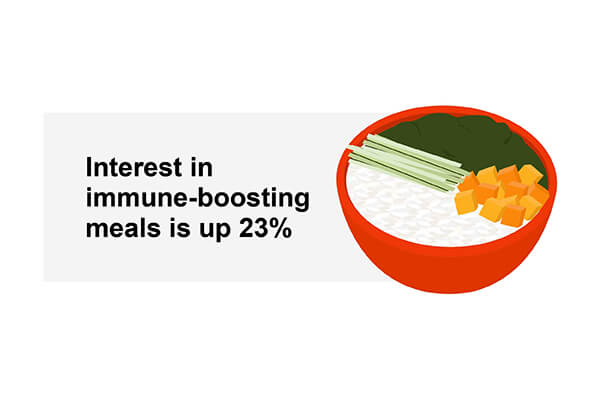 Towards the end of 2020, stats revealed that interest in immune-boosting meals was up 23 percent. 