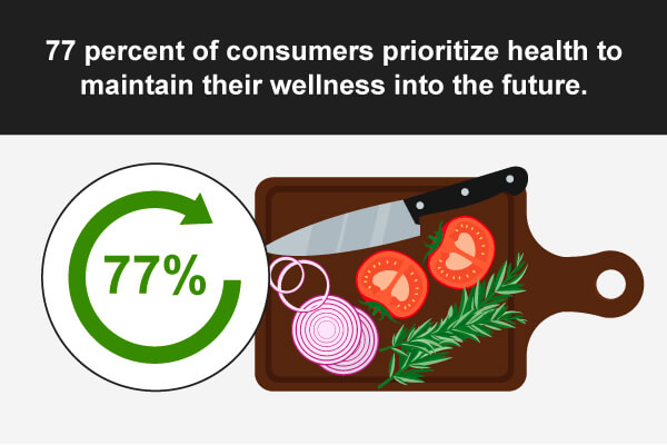 77% of consumers prioritize health to maintain their wellness into the future.