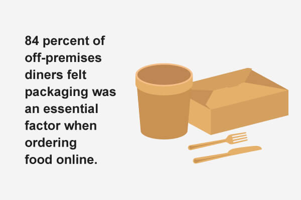84% of off-premise diners say food packaging is essential factor when ordering food online.