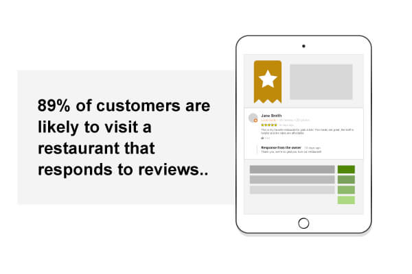 89% of customers are likely to visit a restaurant that responds to reviews.