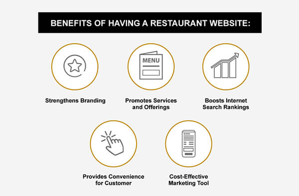 5 benefits of having a restaurant website.