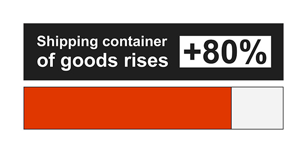 A shipping container of goods has risen over 80 percent