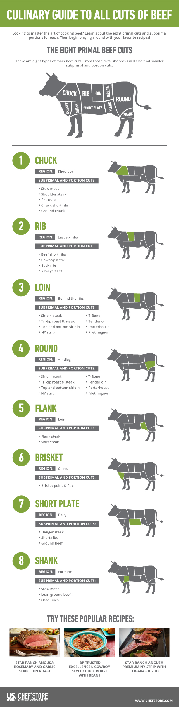 Culinary guide to all cuts of beef.