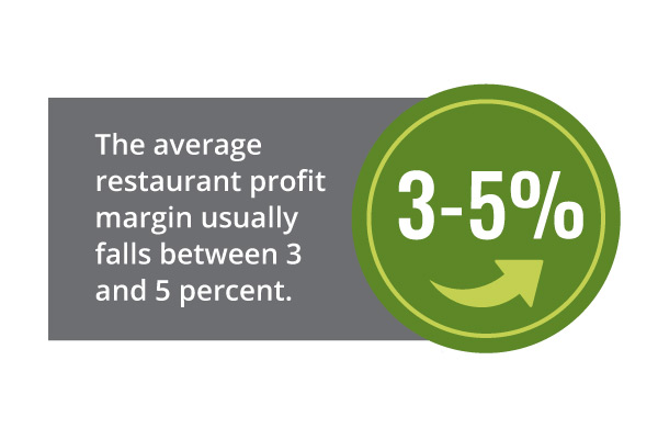 Average restaurant profit margin usually falls between 3 and 5 percent.