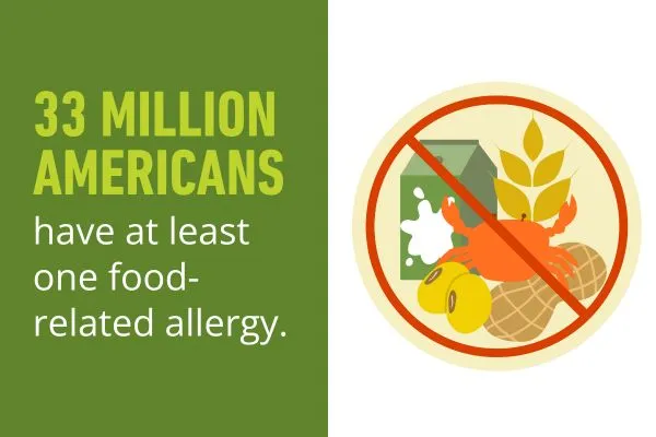““33 million Americans have at least one food-related allergy.“app= “““33 million Americans have at least one food-related allergy.”=