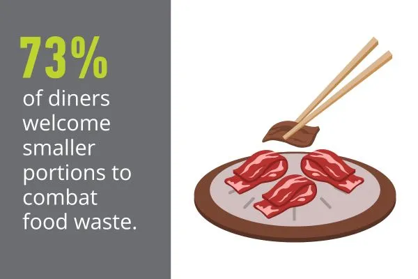 ““73 percent of diners welcome smaller portions= ““““73