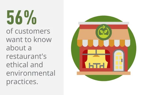 ““56 percent of customers want to know about a restaurants ethical and environmental practices.“app= ““““56