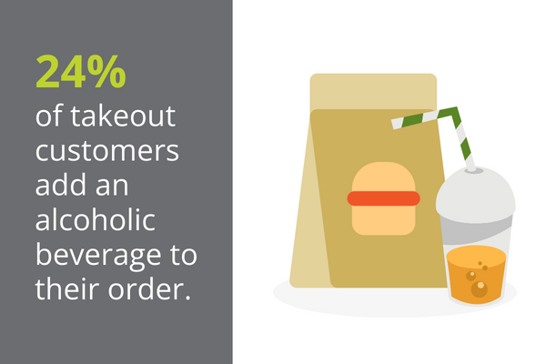 24% of takeout customers add an alcoholic beverage to their order.
