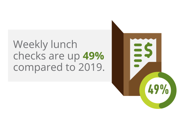 Weekly lunch checks are up 49%