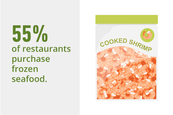 55% of restaurants purchase frozen seafood.