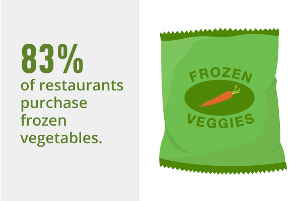 83% of restaurants purchase frozen vegetables.