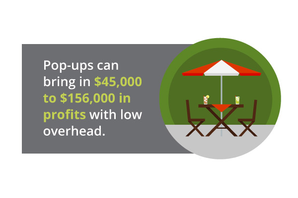 Pop-ups can bring in $45,000-$156,000 in profits with low overhead.