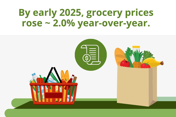 By early 2025, grocery prices rose nearly 2% year-over-year. By early 2025, grocery prices rose nearly 2% year-over-year.
