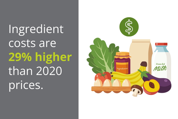 Ingredient costs are 29% higher than 2020 prices. Ingredient costs are 29% higher than 2020 prices.