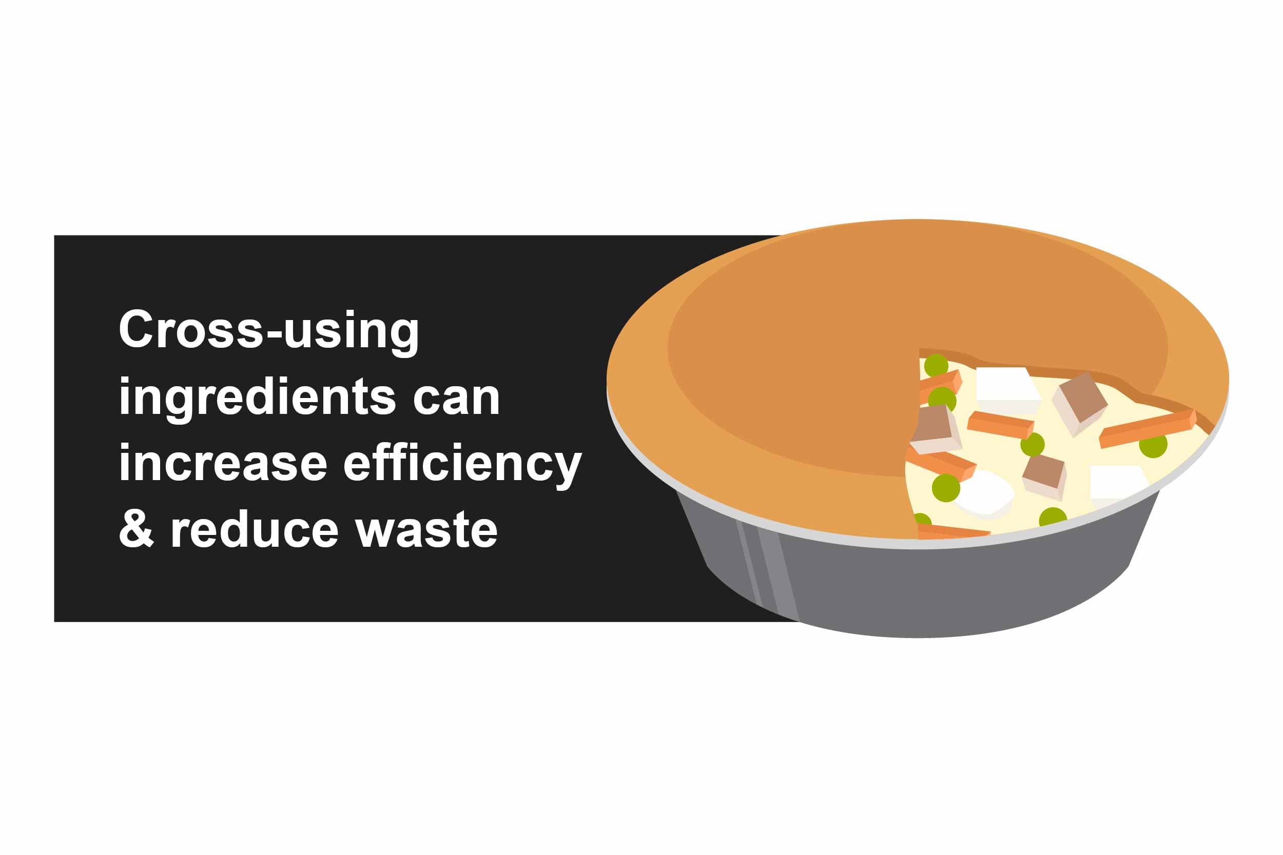 Cross-using ingredients can increase efficiency & reduce waste.