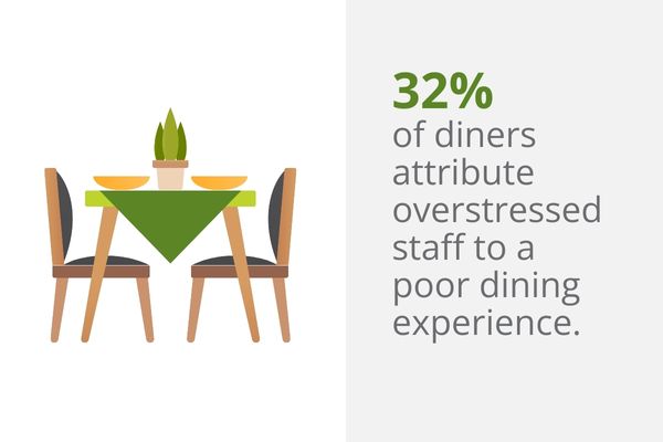 “32-percent-of-diners”