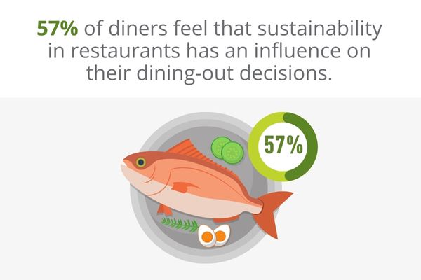 “57-percent-of-diners”