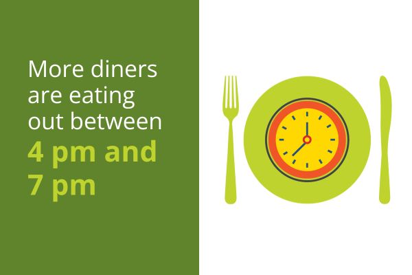 ““more-diners-are-eating-out-between-4-am-and-7-pm””