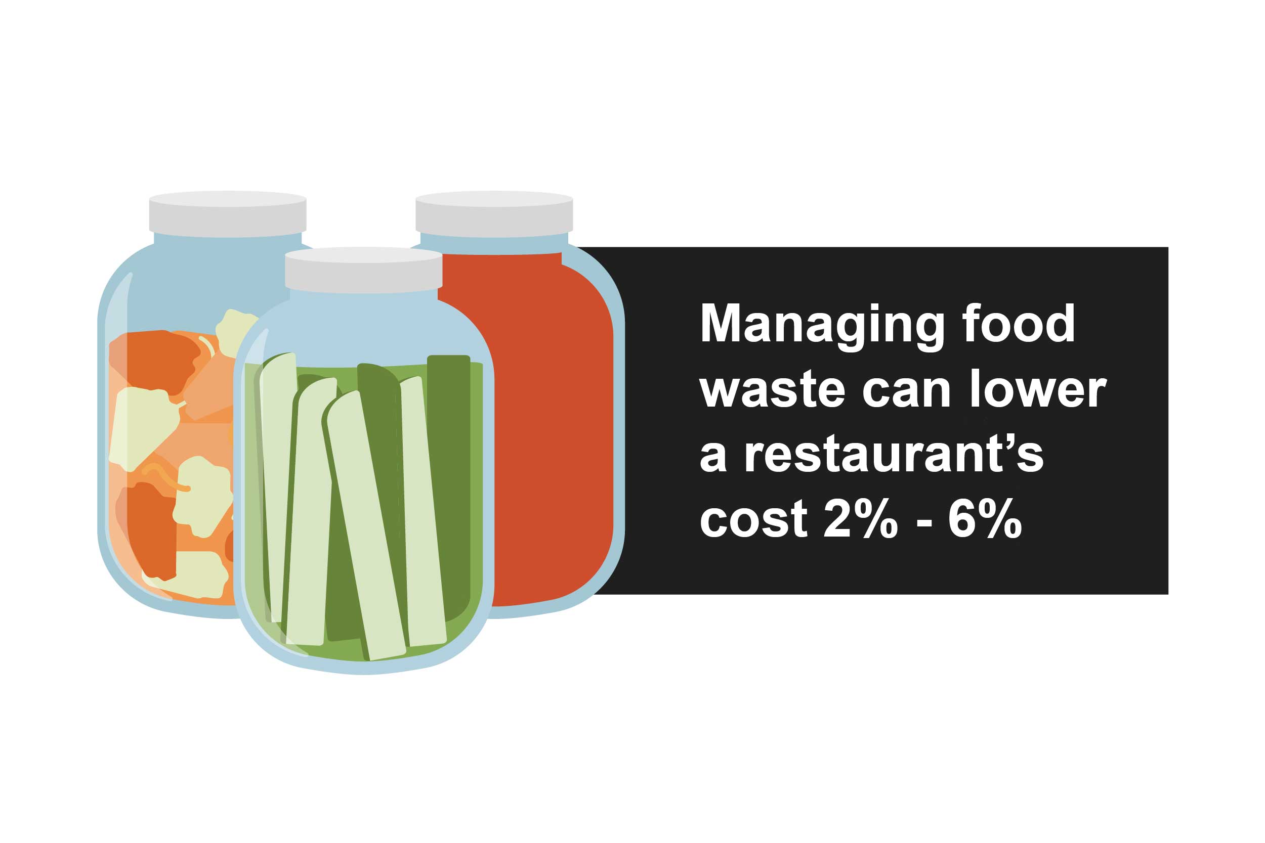 Managing food waste can lower a restaurant's cost two to six percent.