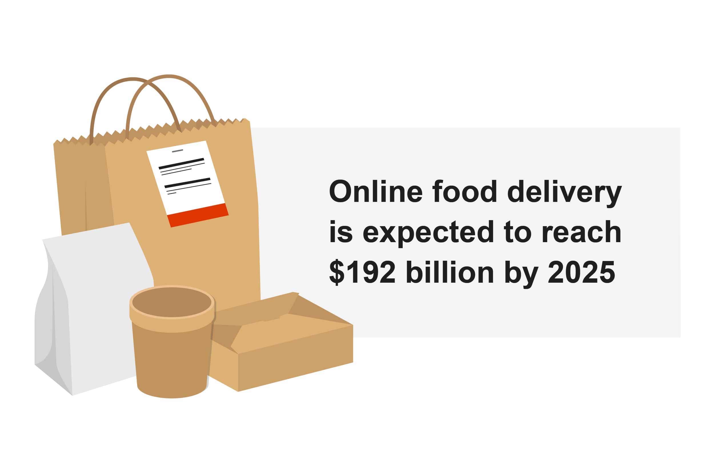 Online food delivery is expected to reach $192 billion by 2025.