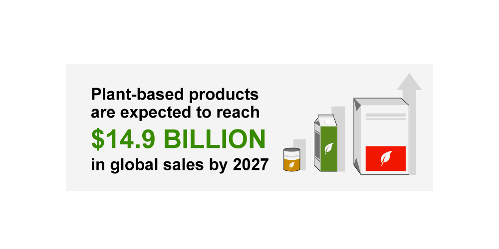 Plant-based products are expected to reach $14.9 billion in global sales by 2027.